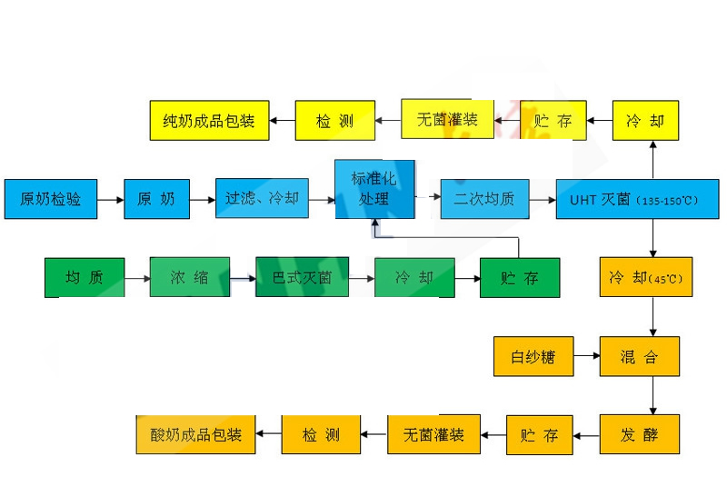 纯牛奶、酸奶生产工艺流程图